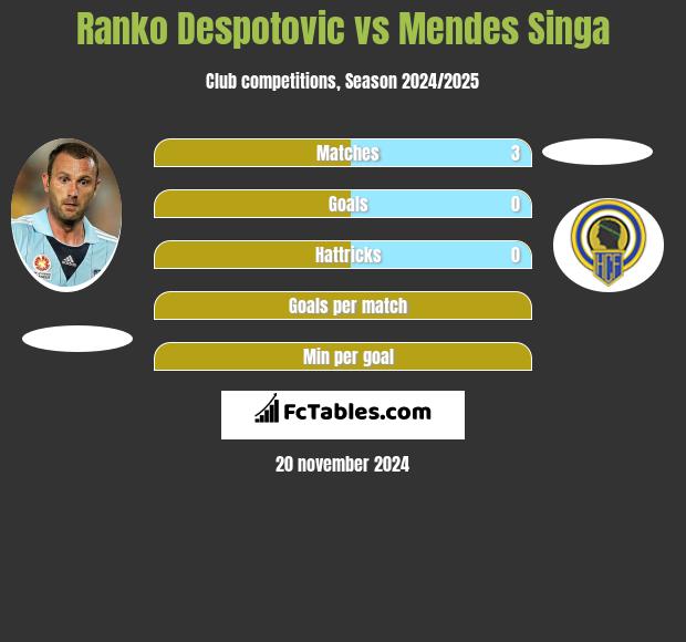 Ranko Despotovic vs Mendes Singa h2h player stats