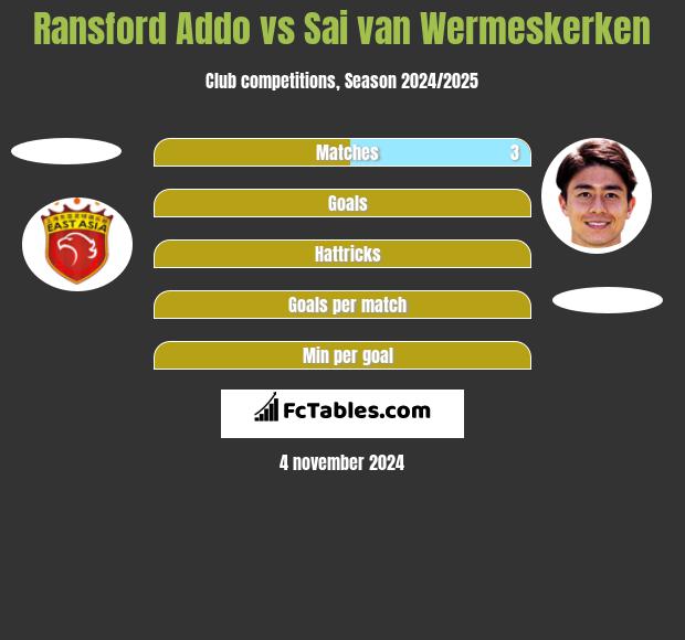 Ransford Addo vs Sai van Wermeskerken h2h player stats