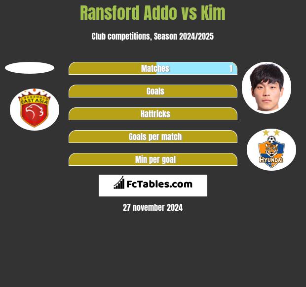 Ransford Addo vs Kim h2h player stats