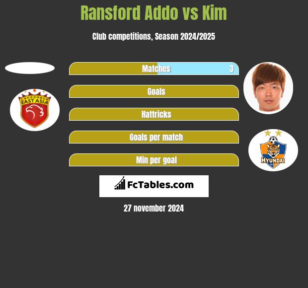 Ransford Addo vs Kim h2h player stats