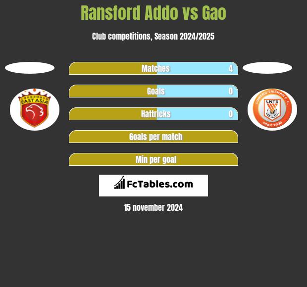 Ransford Addo vs Gao h2h player stats