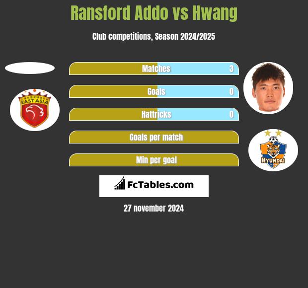 Ransford Addo vs Hwang h2h player stats