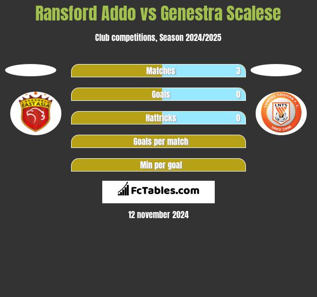 Ransford Addo vs Genestra Scalese h2h player stats