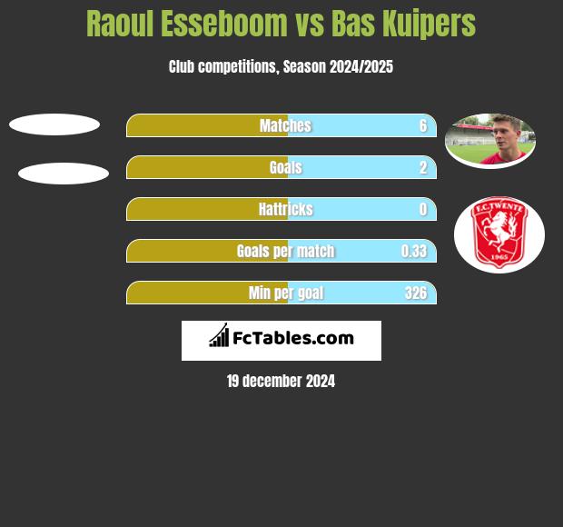 Raoul Esseboom vs Bas Kuipers h2h player stats