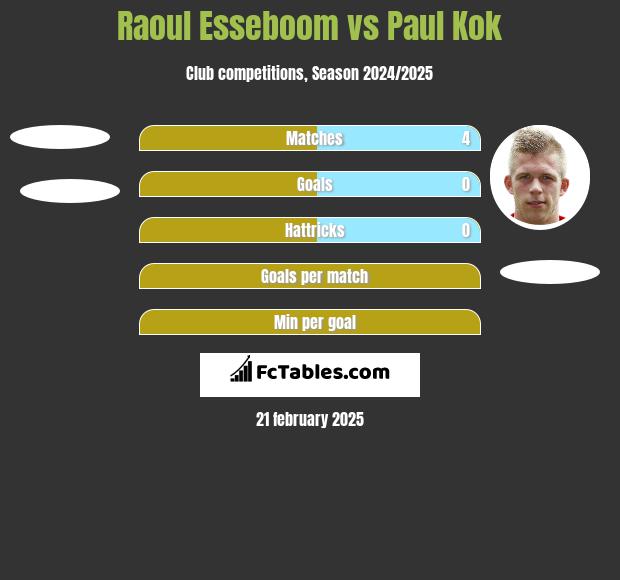 Raoul Esseboom vs Paul Kok h2h player stats