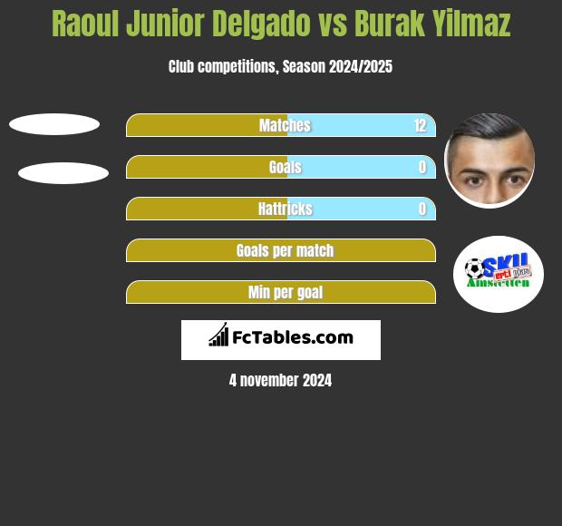 Raoul Junior Delgado vs Burak Yilmaz h2h player stats