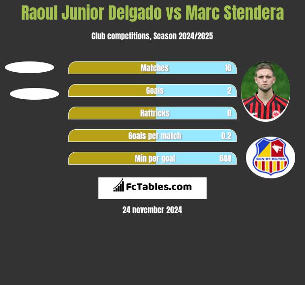 Raoul Junior Delgado vs Marc Stendera h2h player stats