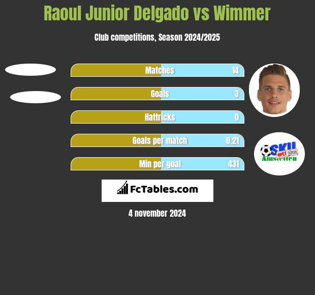 Raoul Junior Delgado vs Wimmer h2h player stats