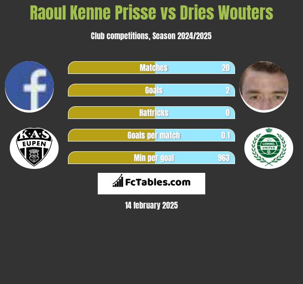 Raoul Kenne Prisse vs Dries Wouters h2h player stats