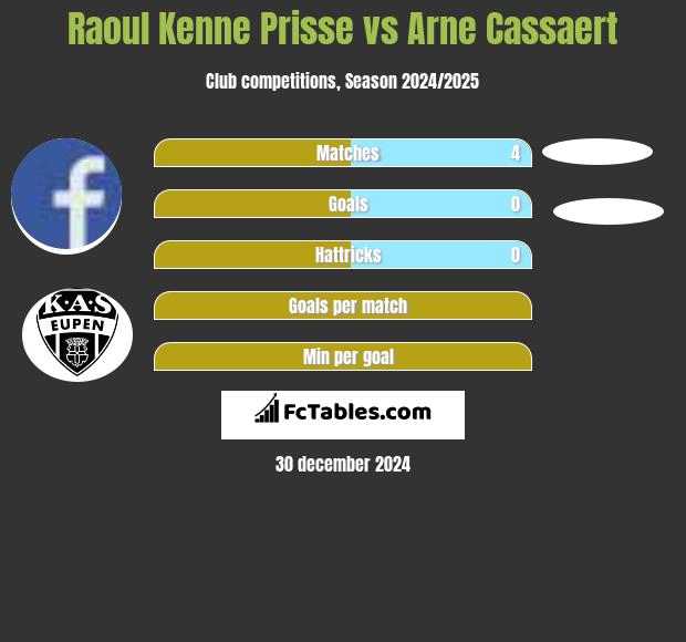 Raoul Kenne Prisse vs Arne Cassaert h2h player stats