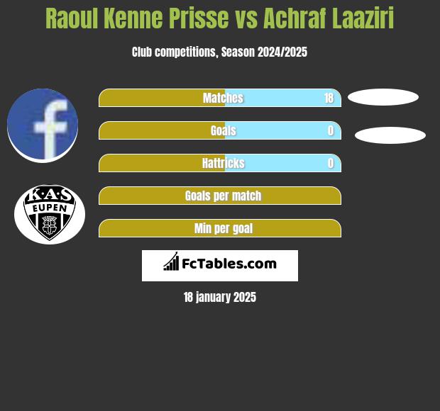 Raoul Kenne Prisse vs Achraf Laaziri h2h player stats