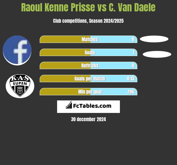 Raoul Kenne Prisse vs C. Van Daele h2h player stats