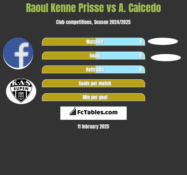 Raoul Kenne Prisse vs A. Caicedo h2h player stats