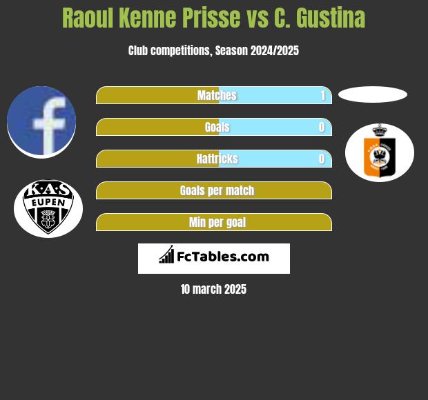 Raoul Kenne Prisse vs C. Gustina h2h player stats