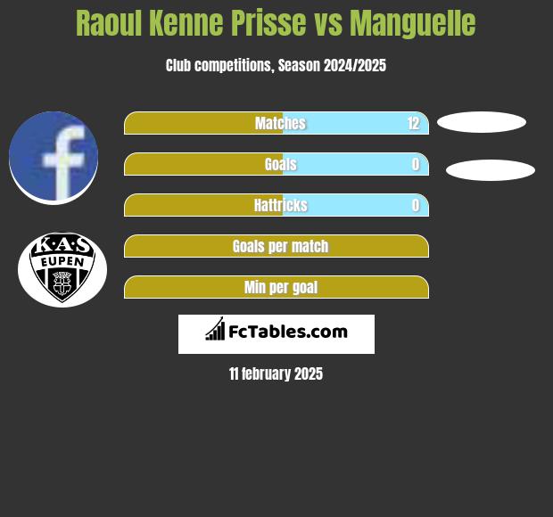 Raoul Kenne Prisse vs Manguelle h2h player stats