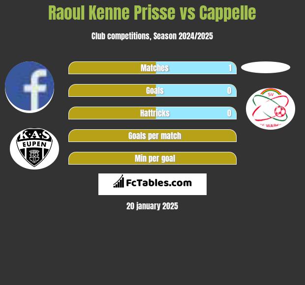 Raoul Kenne Prisse vs Cappelle h2h player stats