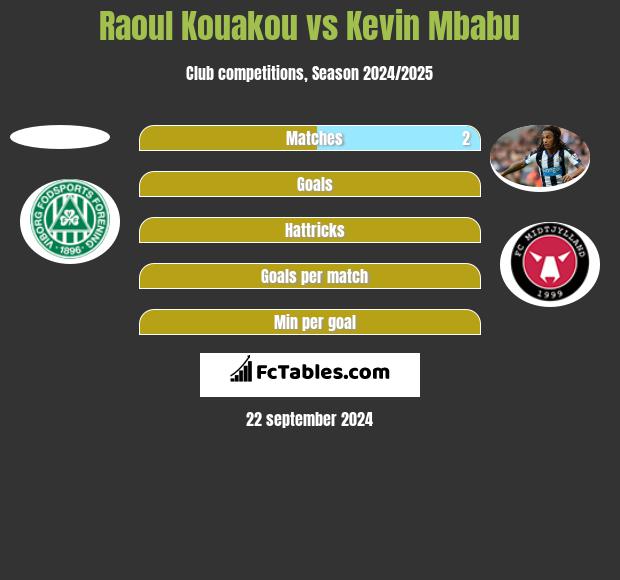 Raoul Kouakou vs Kevin Mbabu h2h player stats