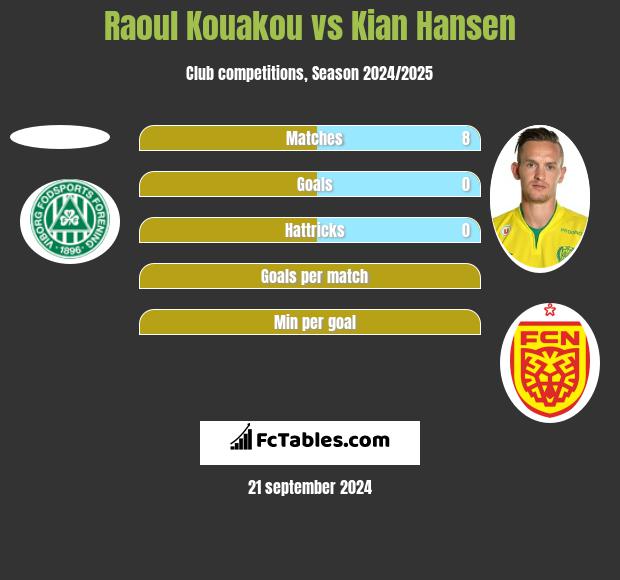 Raoul Kouakou vs Kian Hansen h2h player stats