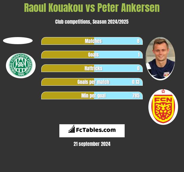 Raoul Kouakou vs Peter Ankersen h2h player stats