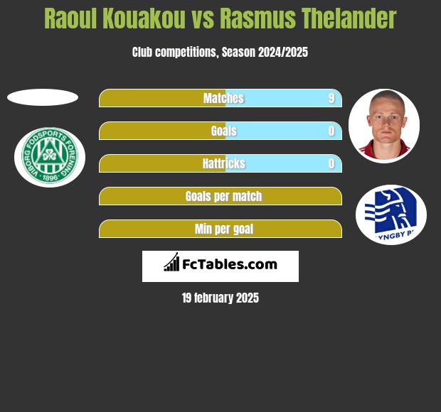 Raoul Kouakou vs Rasmus Thelander h2h player stats