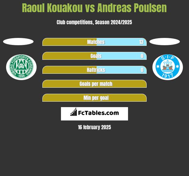 Raoul Kouakou vs Andreas Poulsen h2h player stats