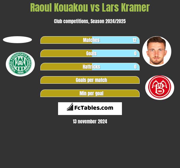 Raoul Kouakou vs Lars Kramer h2h player stats