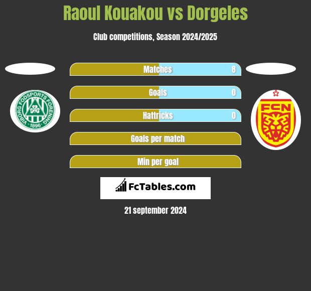 Raoul Kouakou vs Dorgeles h2h player stats