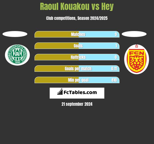 Raoul Kouakou vs Hey h2h player stats