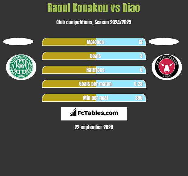 Raoul Kouakou vs Diao h2h player stats