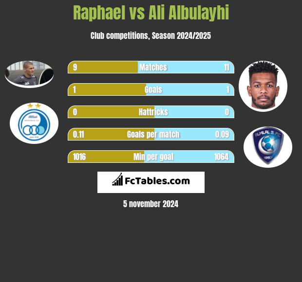 Raphael vs Ali Albulayhi h2h player stats