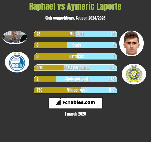 Raphael vs Aymeric Laporte h2h player stats