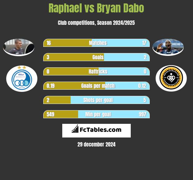 Raphael vs Bryan Dabo h2h player stats