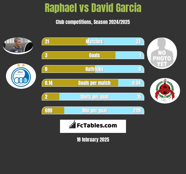 Raphael vs David Garcia h2h player stats