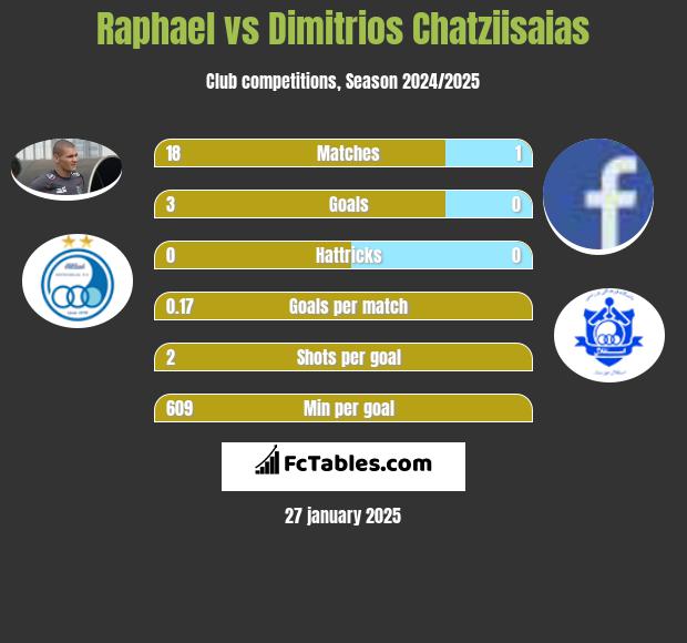 Raphael vs Dimitrios Chatziisaias h2h player stats