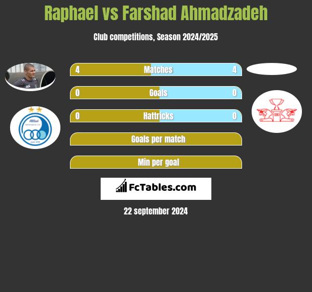 Raphael vs Farshad Ahmadzadeh h2h player stats