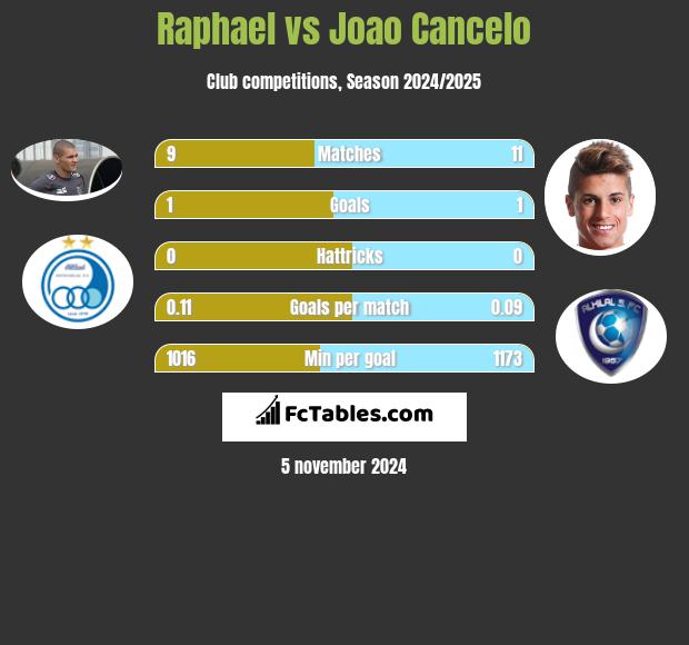 Raphael vs Joao Cancelo h2h player stats