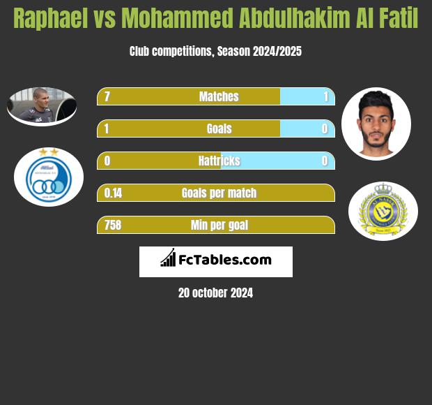 Raphael vs Mohammed Abdulhakim Al Fatil h2h player stats