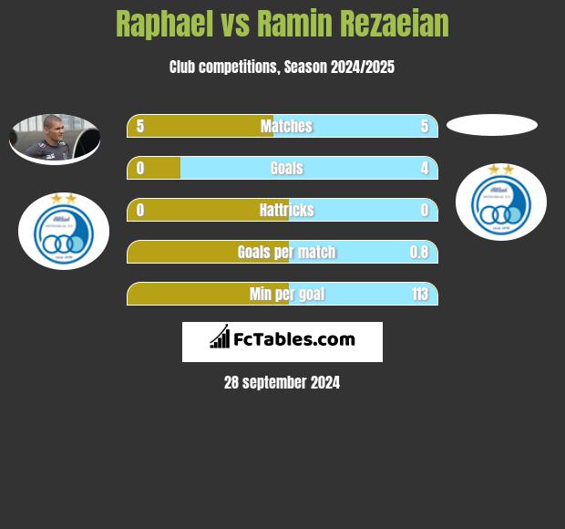 Raphael vs Ramin Rezaeian h2h player stats