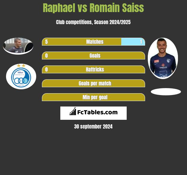 Raphael vs Romain Saiss h2h player stats