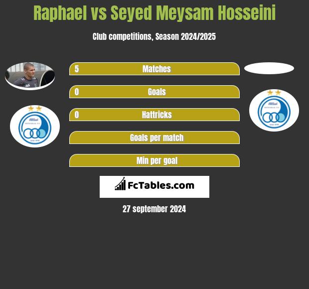 Raphael vs Seyed Meysam Hosseini h2h player stats