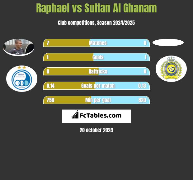 Raphael vs Sultan Al Ghanam h2h player stats