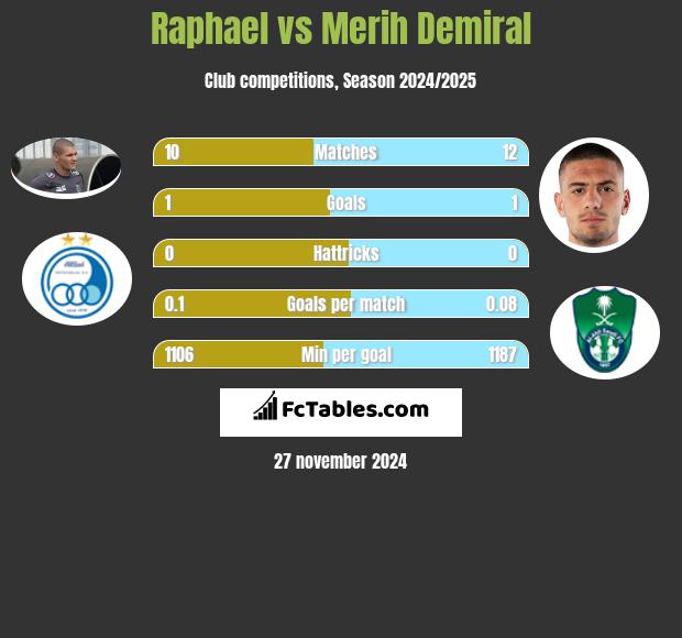 Raphael vs Merih Demiral h2h player stats