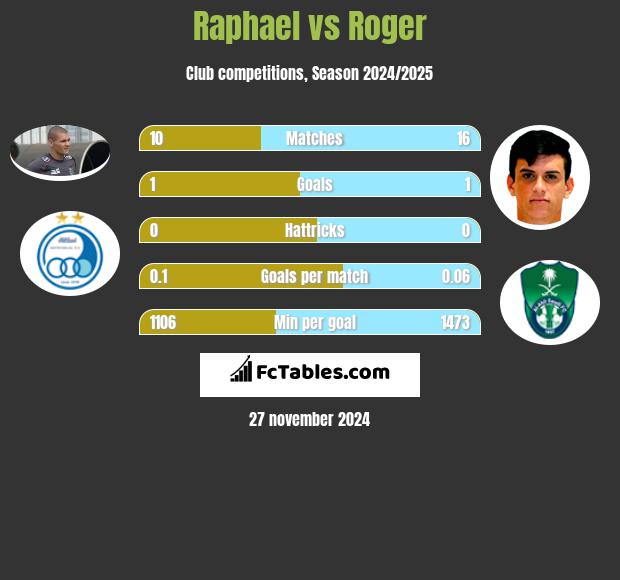 Raphael vs Roger h2h player stats