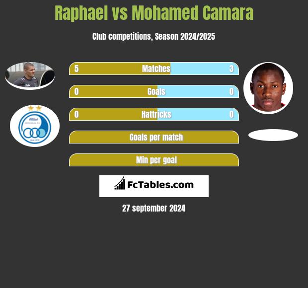 Raphael vs Mohamed Camara h2h player stats