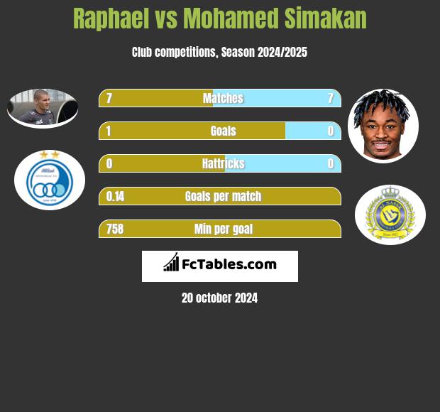 Raphael vs Mohamed Simakan h2h player stats