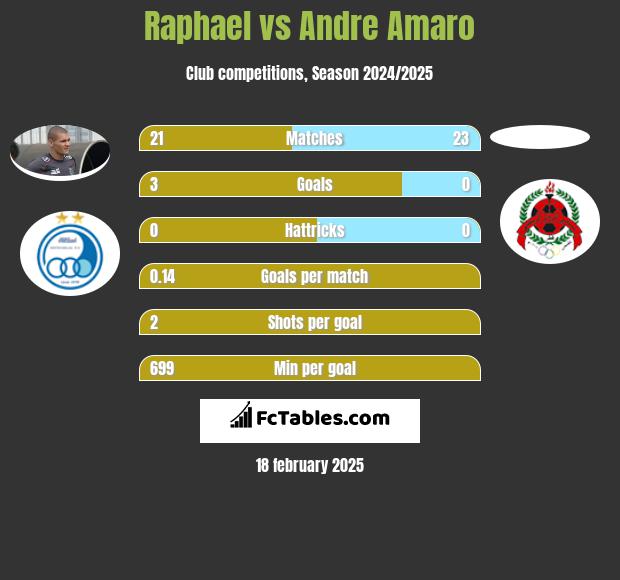 Raphael vs Andre Amaro h2h player stats