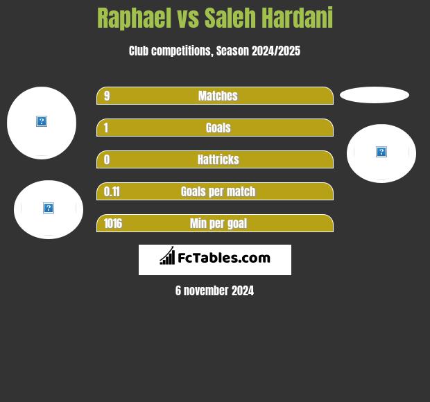 Raphael vs Saleh Hardani h2h player stats