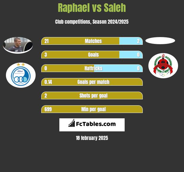 Raphael vs Saleh h2h player stats