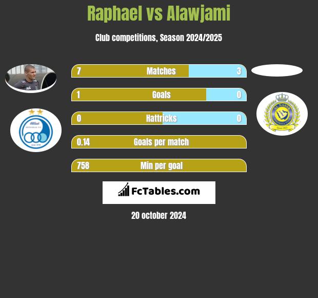 Raphael vs Alawjami h2h player stats