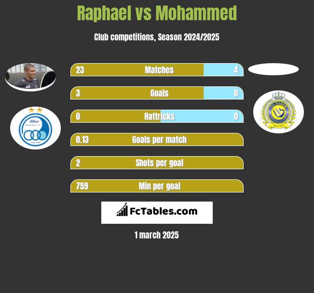 Raphael vs Mohammed h2h player stats